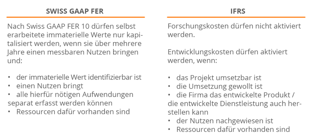 Warum werden F&E-Kosten nicht aktiviert?