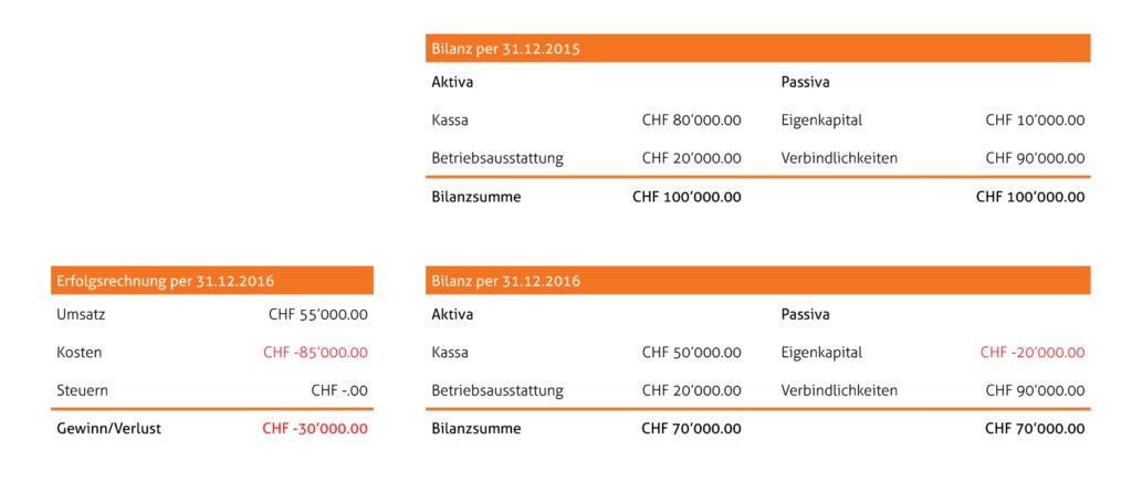 Negatives Eigenkapital – bedeutet das Insolvenz?