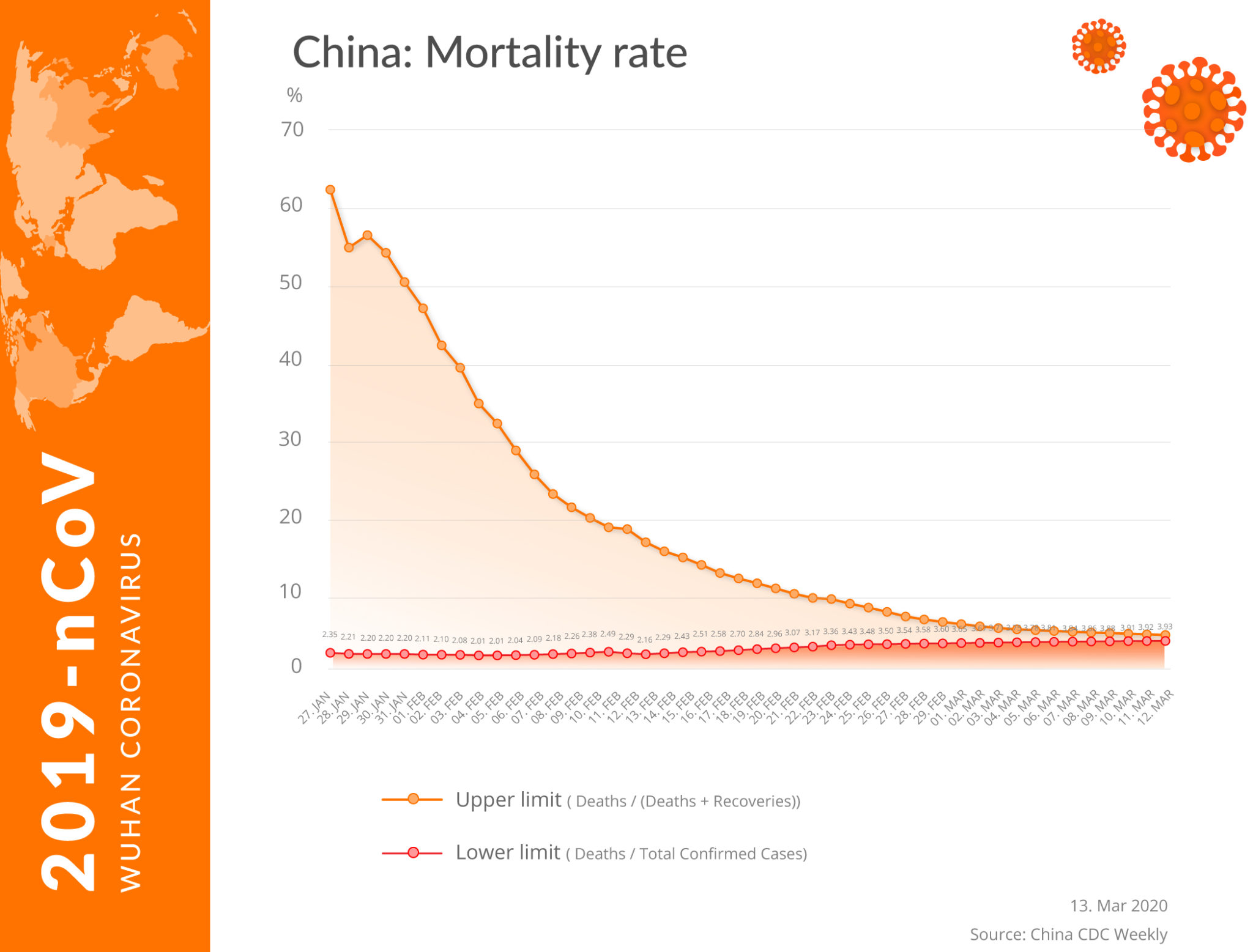 coronavirus in china - mortality rate 13032020