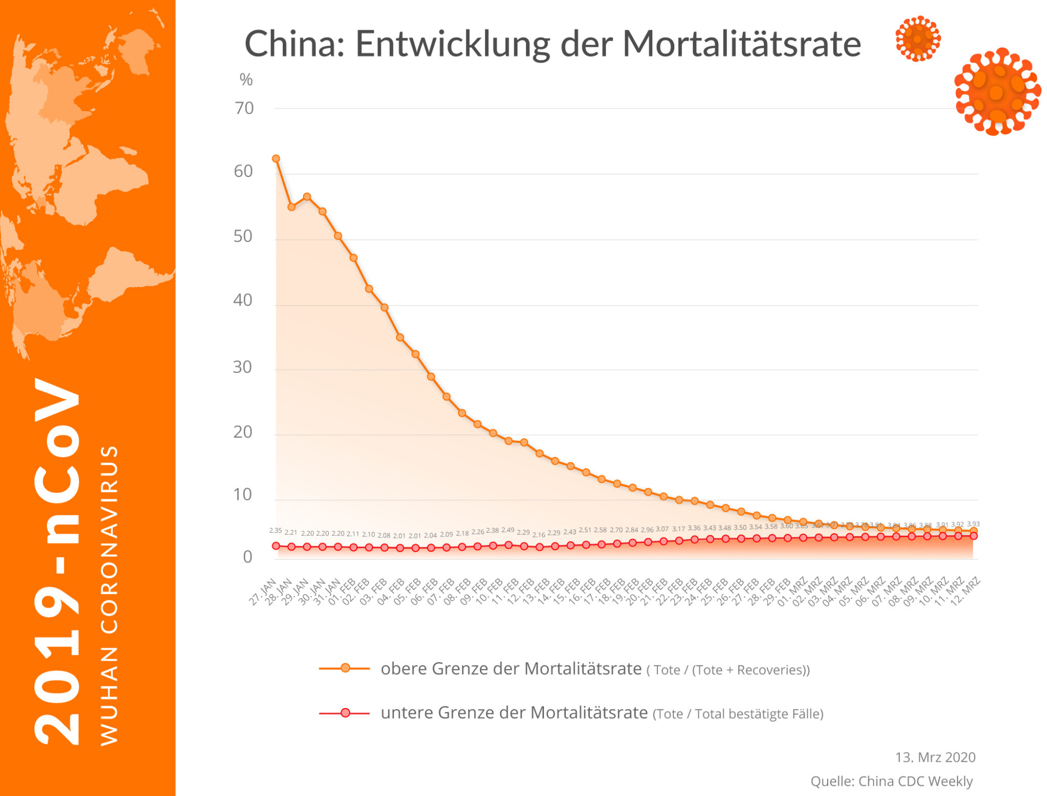 entwicklung der mortalitätsrate in china 13032020