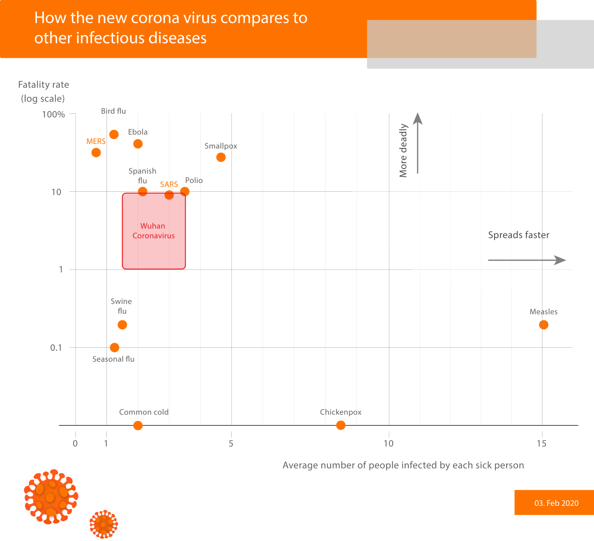 how the new Corona virus compares to other infectious deseases