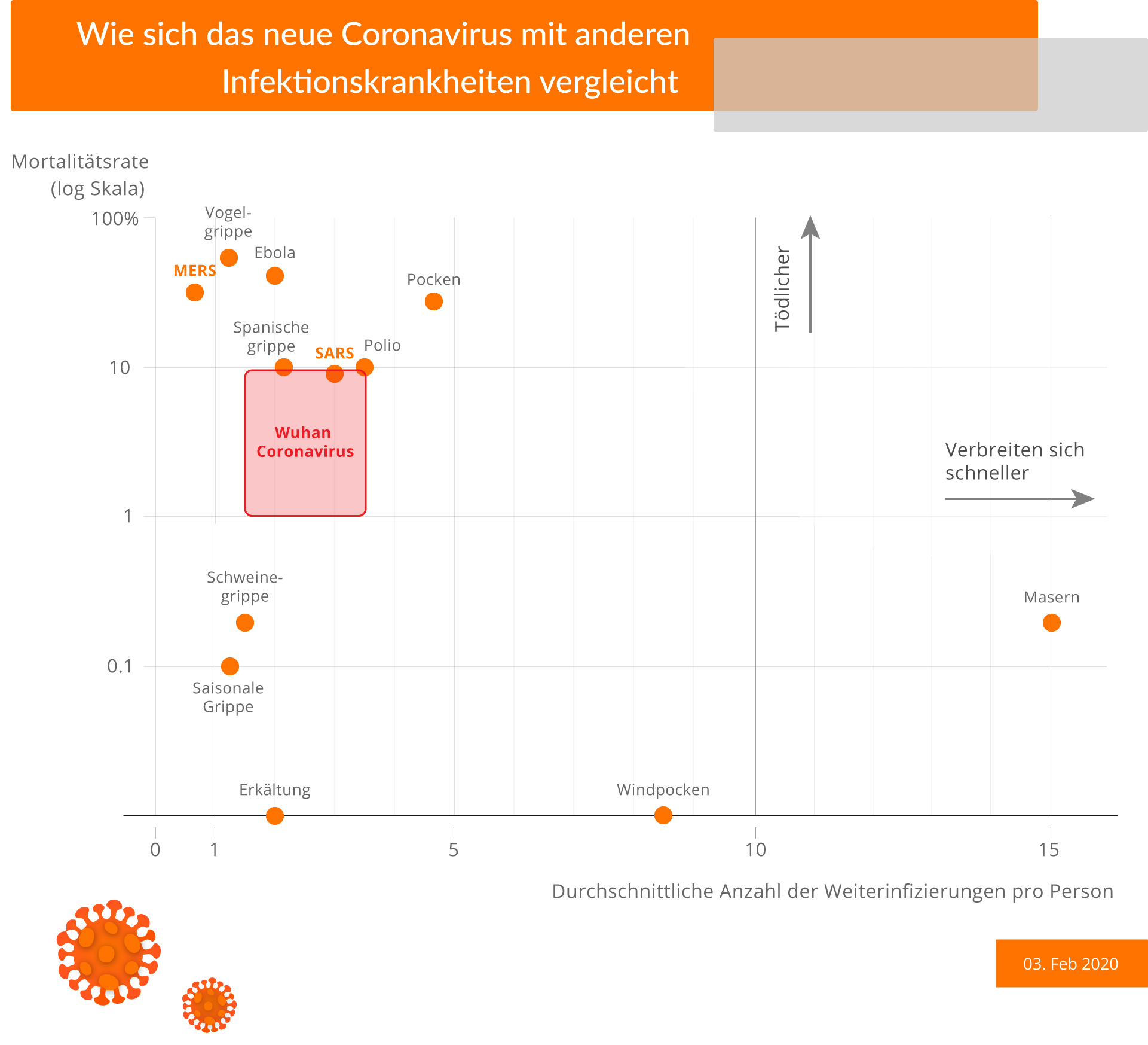 wie sich das neue coronavirus mit anderen infektionskrankheiten vergleich