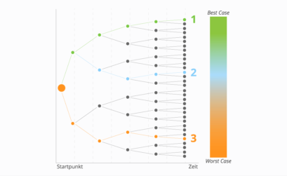 Szenarioanalyse oder Sensitivitätsanalyse