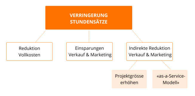 Welche Faktoren Beeinflussen Den Stundensatz Für Dienstleistungen?