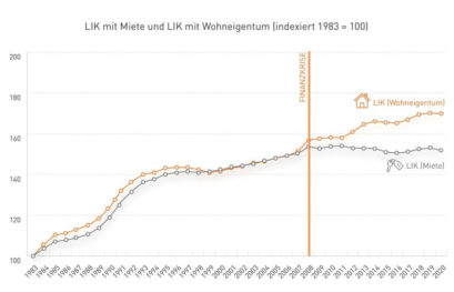 LIK mit Miete und LIK mit Wohneigentum (indexiert 1983 - 2020)