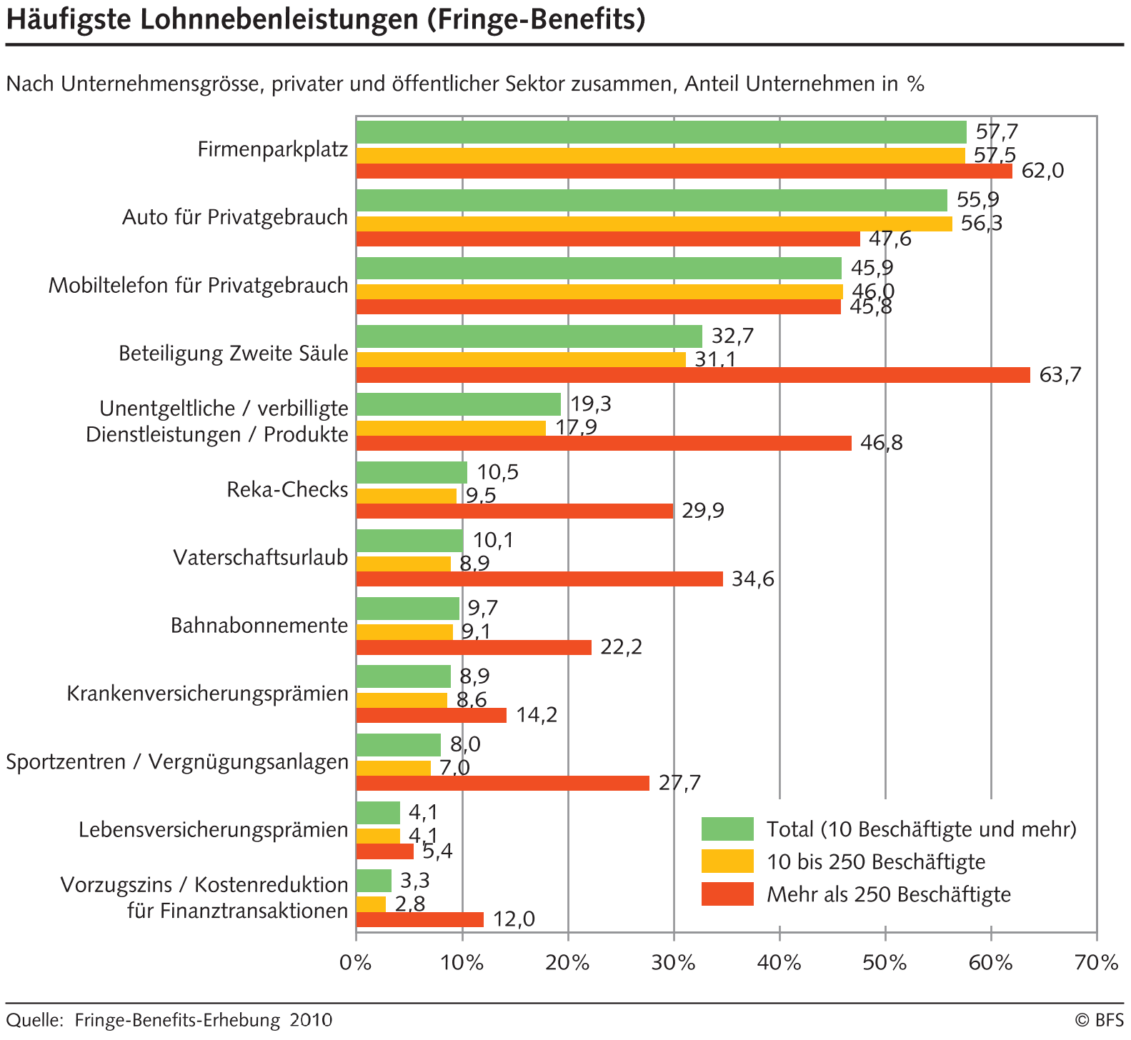 Häufigste Lohnnebenleistungen (Fringe-Benefits) nach Unternehmensgrösse, Anteil Unternehmen in %