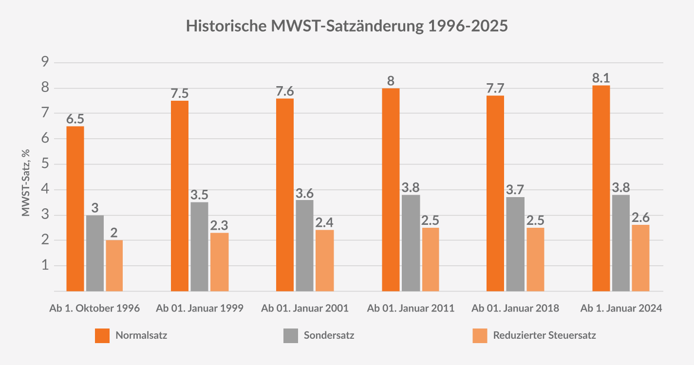 Historische MWST-Satzänderung 1996-2025