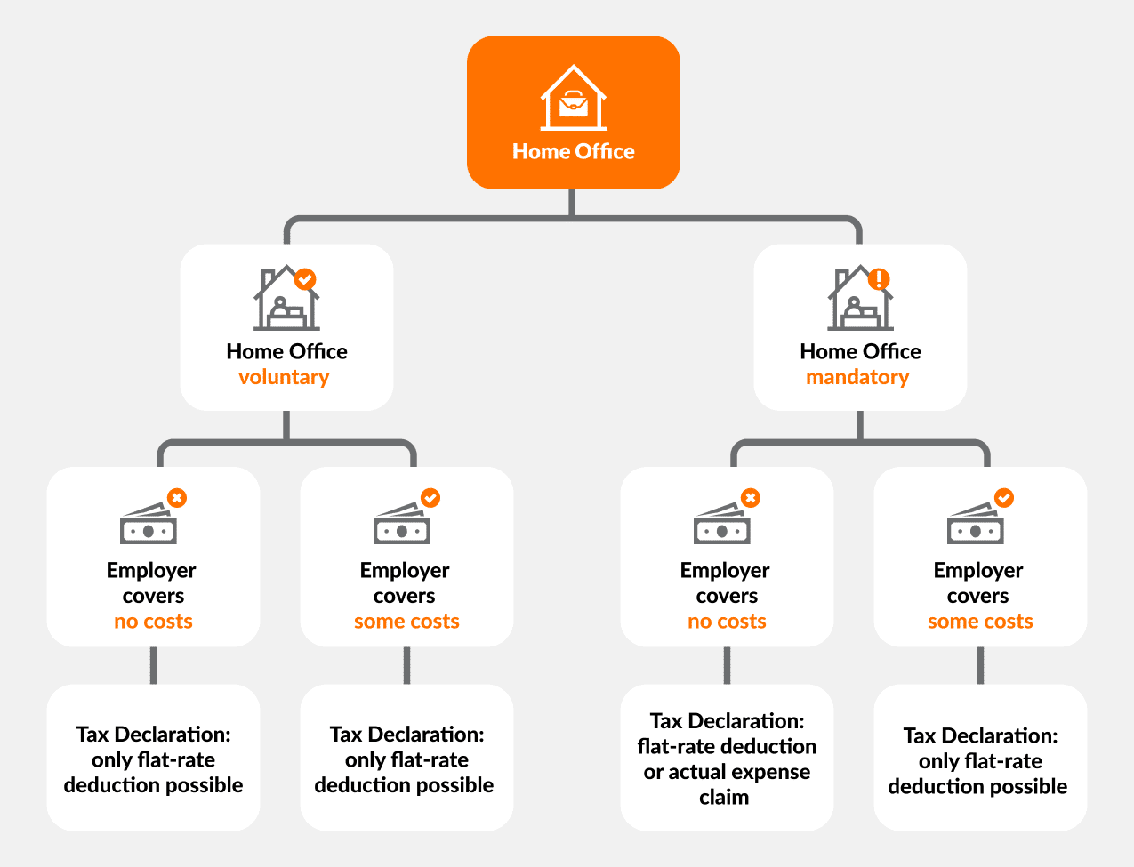 Overview of home office expense reimbursement and implications for the tax declaration