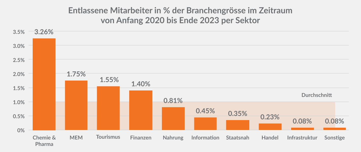 Entlassene Mitarbeiter in % der Branchengrösse im Zeitraum von Anfang 2020 bis Ende 2023 per Sektor