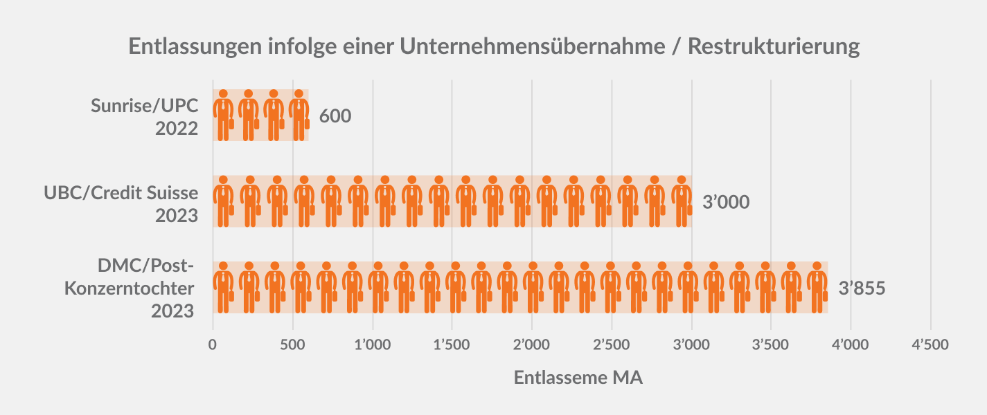 Entlassungen infolge einer Unternehmensübernahme - Restrukturierung