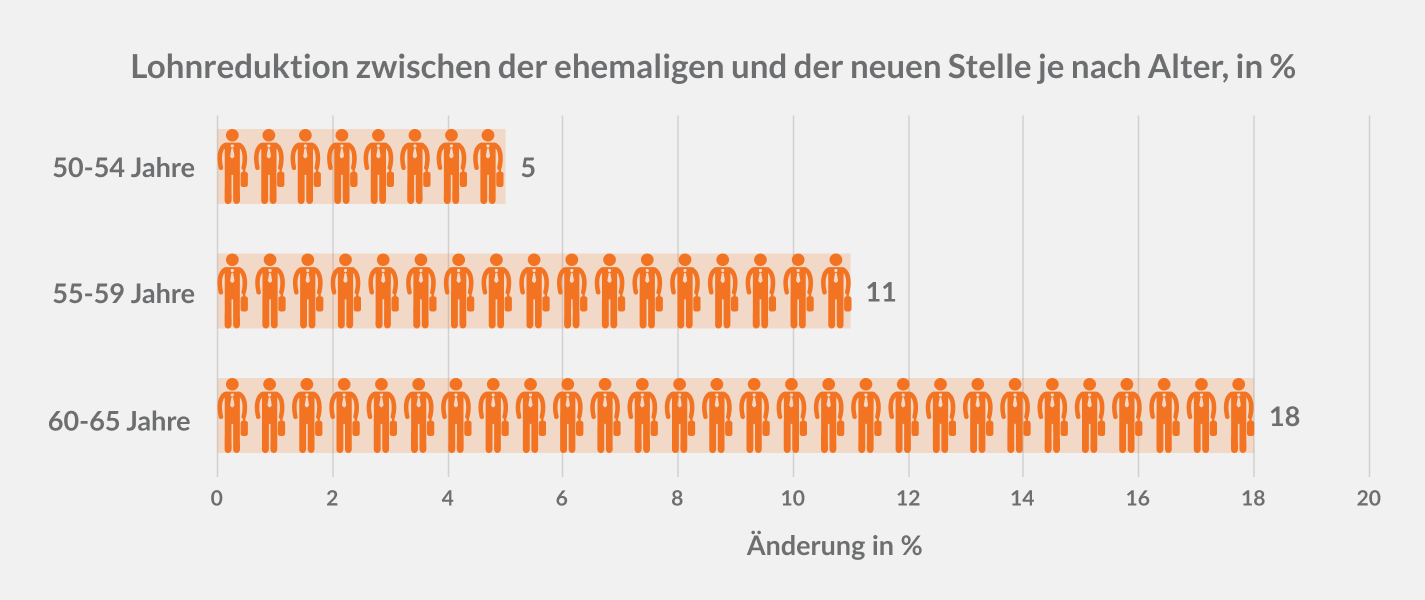 Lohnreduktion zwischen der ehemaligen und der neuen Stelle je nach Alter, in %