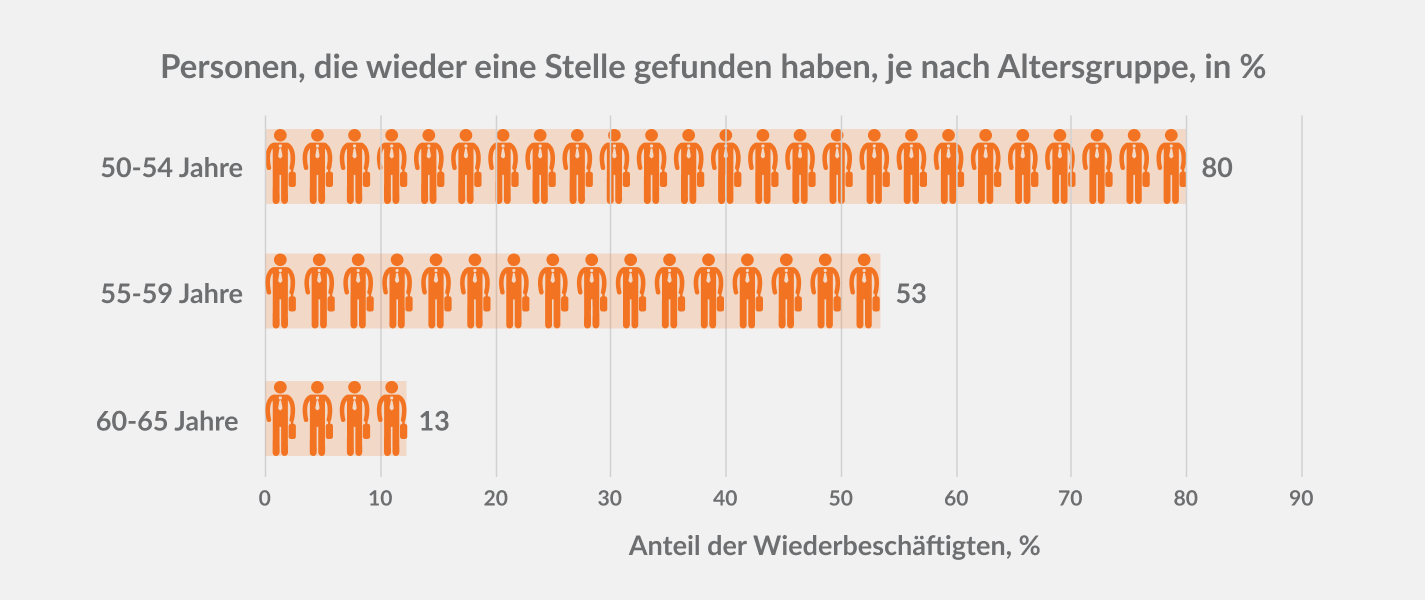 Personen, die wieder eine Stelle gefunden haben, je nach Altersgruppe, in %