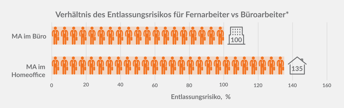 Verhältnis des Entlassungsrisikos für Fernarbeiter vs Büroarbeiter