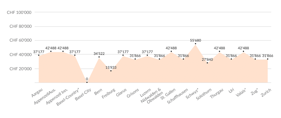 Steuerwert am 31.12.2024 VW Tiguan