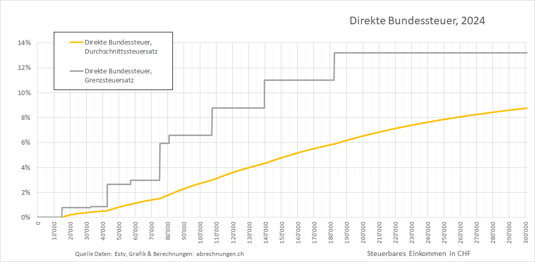 Direkte Bundessteuer Grenzsteuersatz