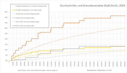 Durchschnitts und Grenzsteuersätze Stadt ZH