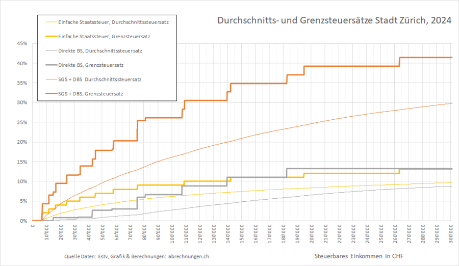 Durchschnitts und Grenzsteuersätze Stadt ZH