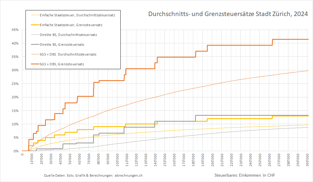 Durchschnitts und Grenzsteuersätze Stadt ZH