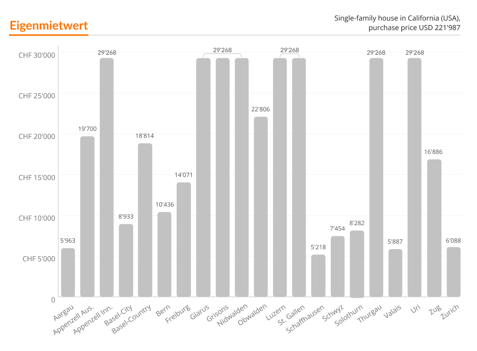 Imputed Rental Value - USA - horizontal