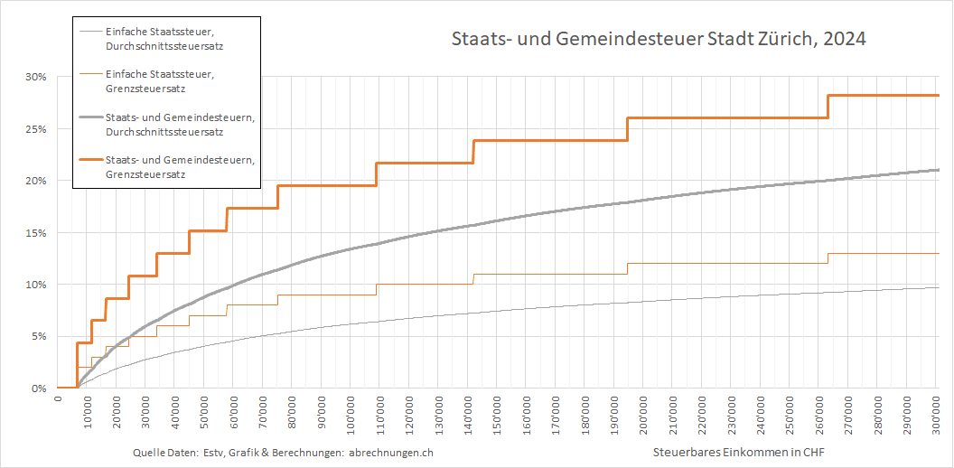 Staats und Gemeindesteuern Stadt ZH