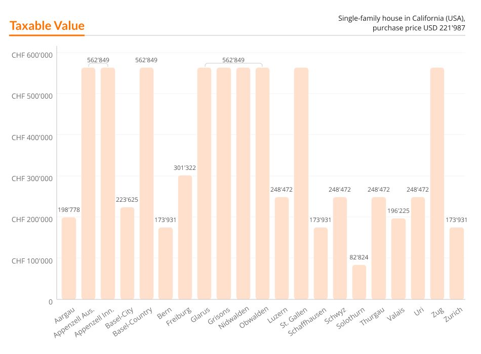 Taxable value - USA - horizontal