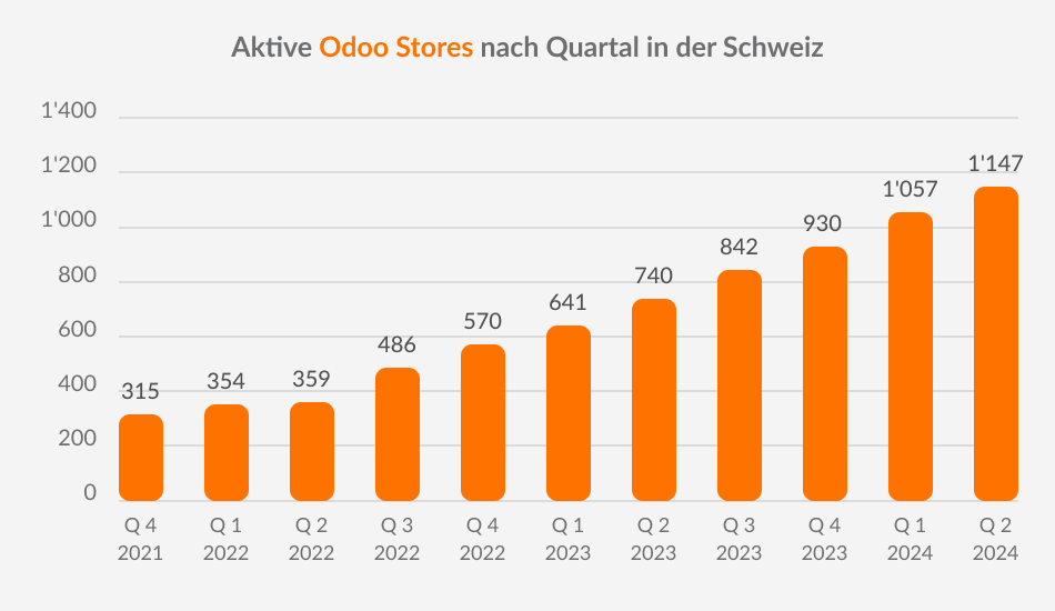 Aktive Odoo Stores nach quartal in der schweiz