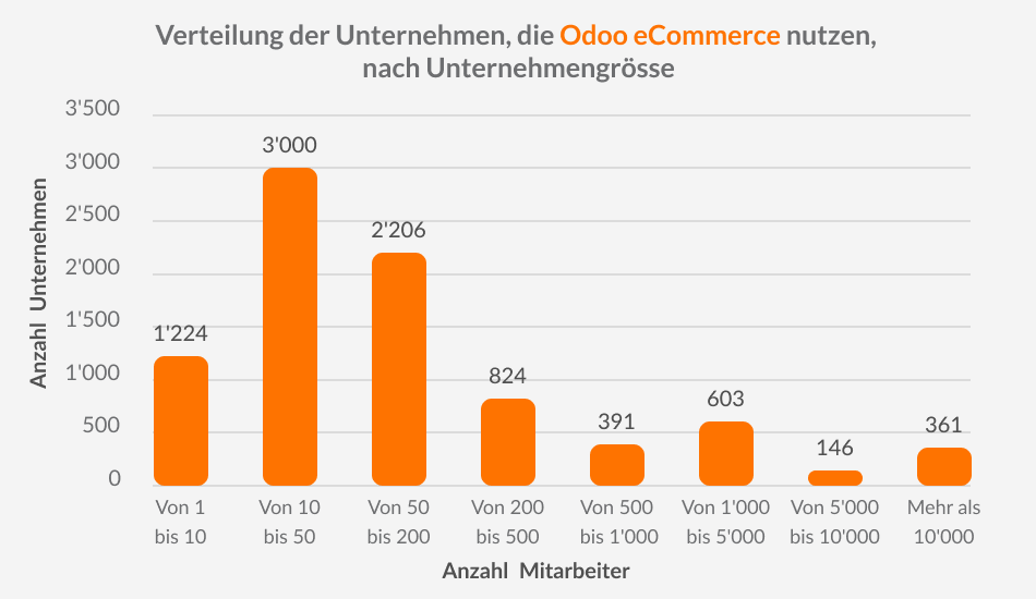 Verteilung der Unternehmen, die Odoo eCommerce nutzen, nach Unternehmengrösse