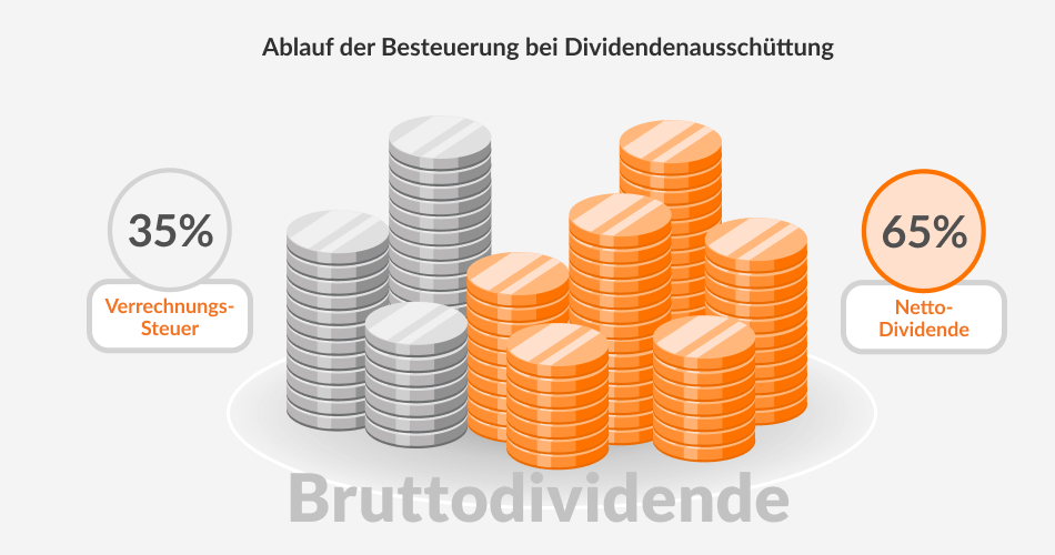 Ablauf der Besteuerung bei Dividendenausschüttung