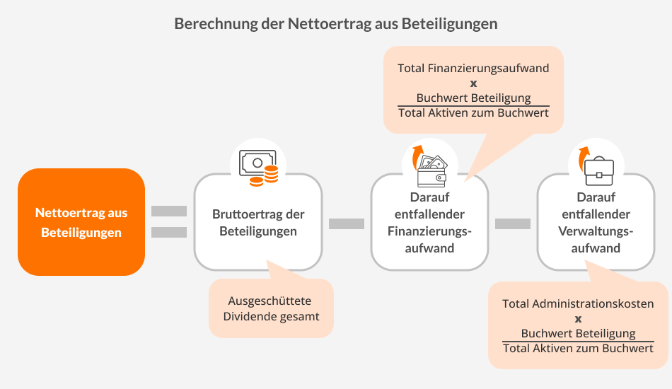 Nettoertrag aus Beteiligungen