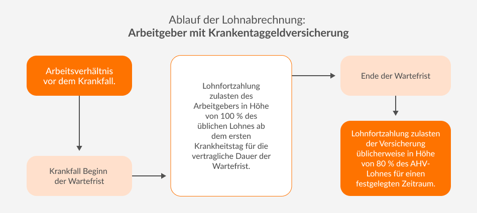 Ablauf der Lohnabrechnung: Arbeitgeber mit Krankentaggeldversicherung