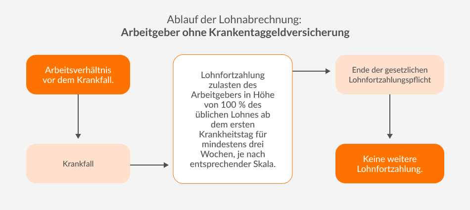 Ablauf der Lohnabrechnung: Arbeitgeber ohne Krankentaggeldversicherung