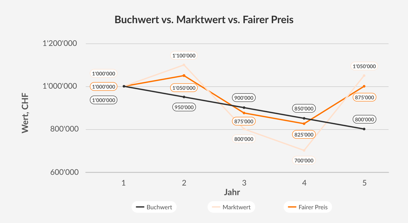 Buchwert vs. Marktwert vs. Fairer Preis nach Besipiel