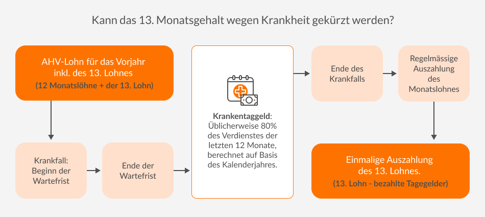 Kann das 13. Monatsgehalt wegen Krankheit gekürzt werden?