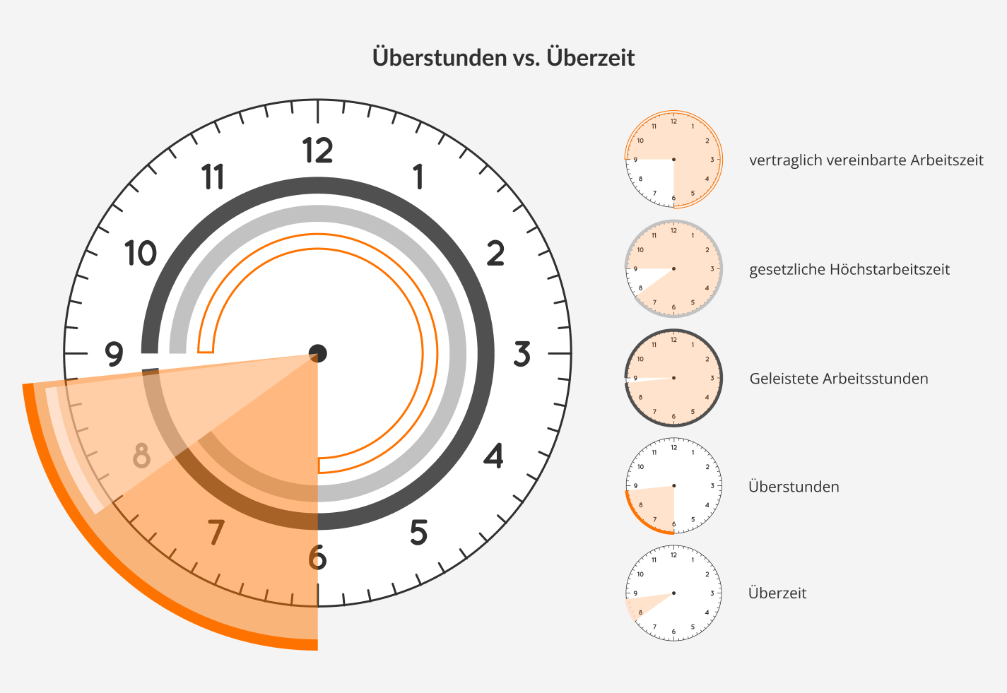 Überstunden vs. Überzeit