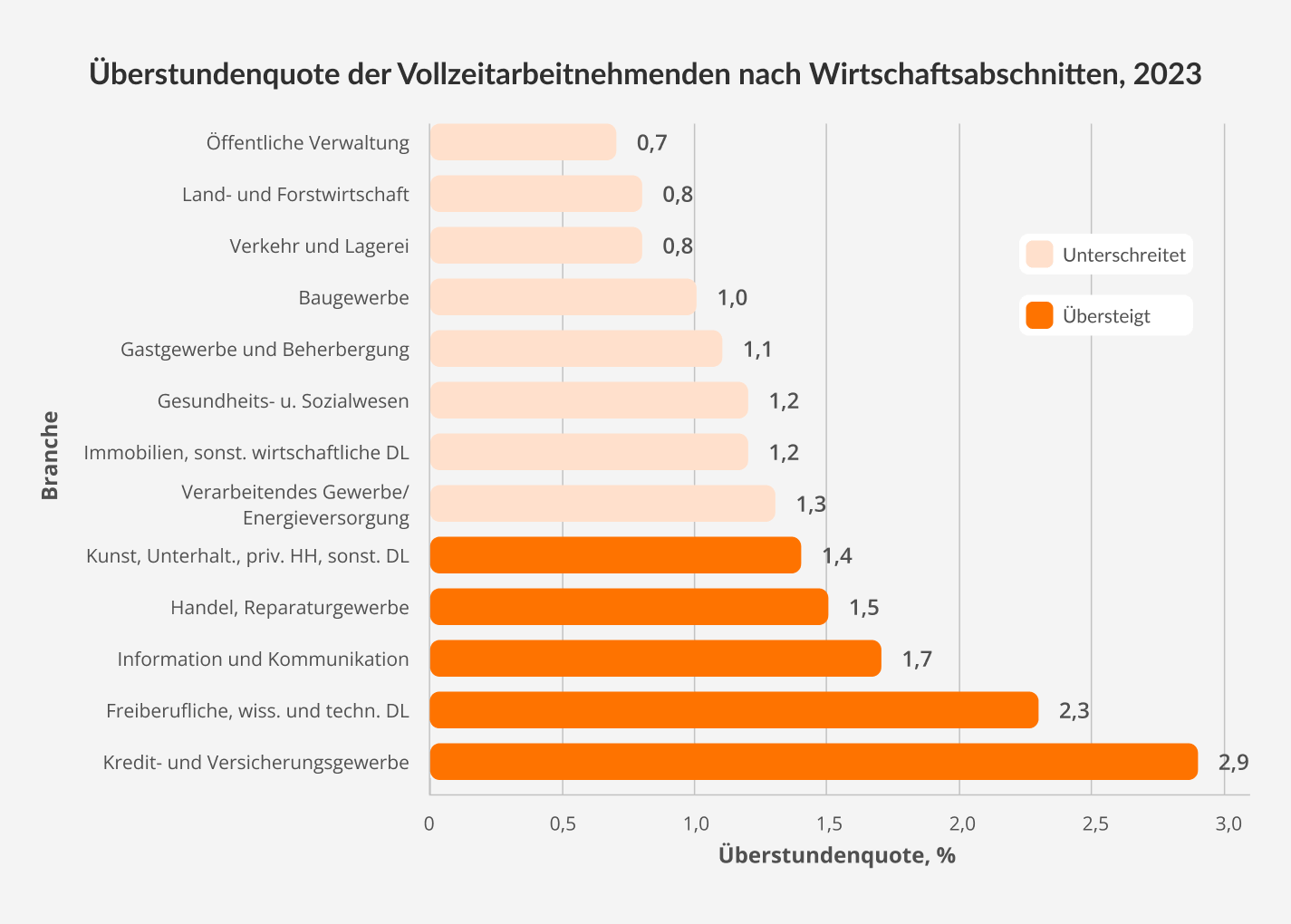 Überstundenquote der Vollzeitarbeitnehmenden nach Wirtschaftsabschnitten, 2023