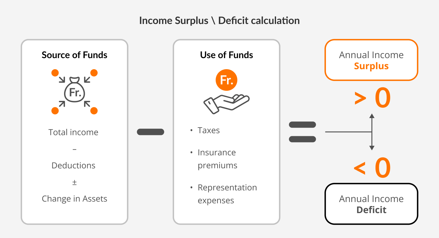 Income Surplus-Deficit calculation