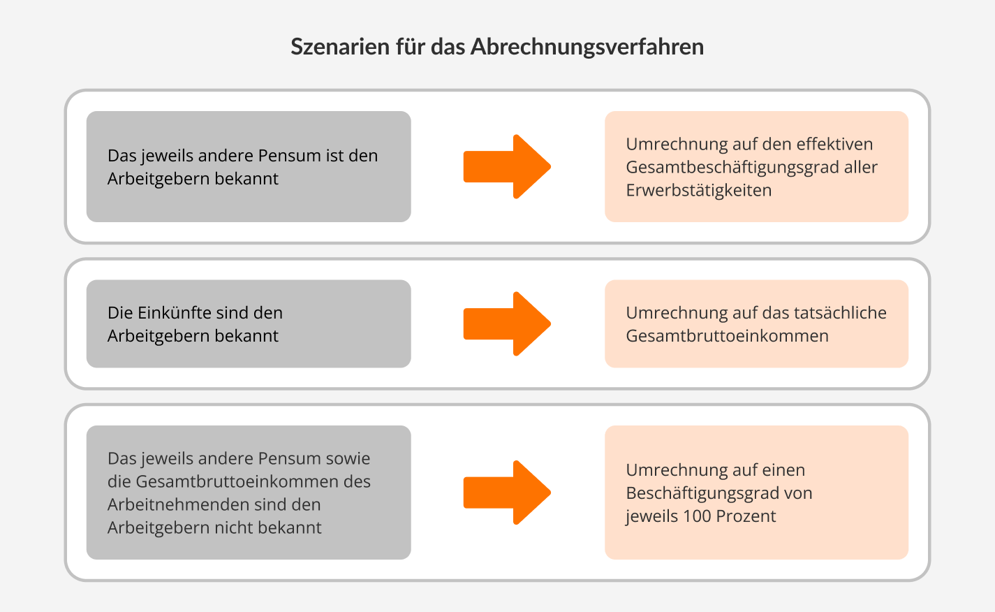 Szenarien für das Abrechnungsverfahren