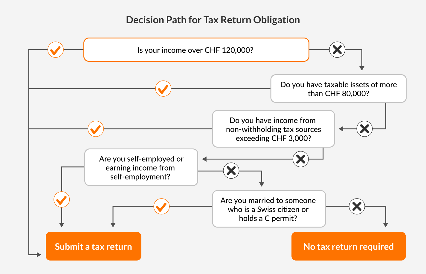 Decision Path for Tax Return Obligation